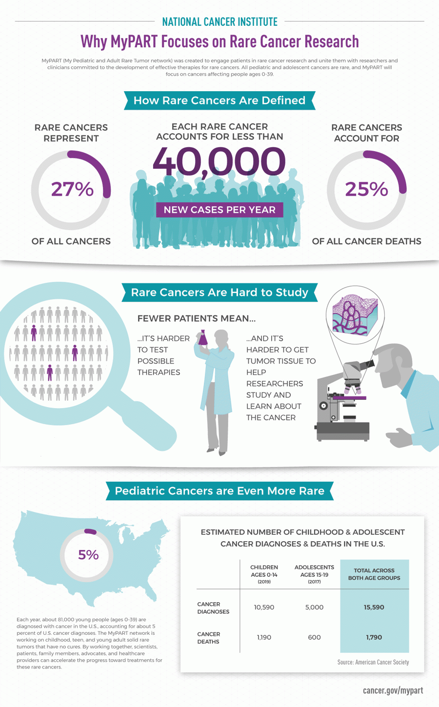 Rare-Cancer-Research-infographic-article