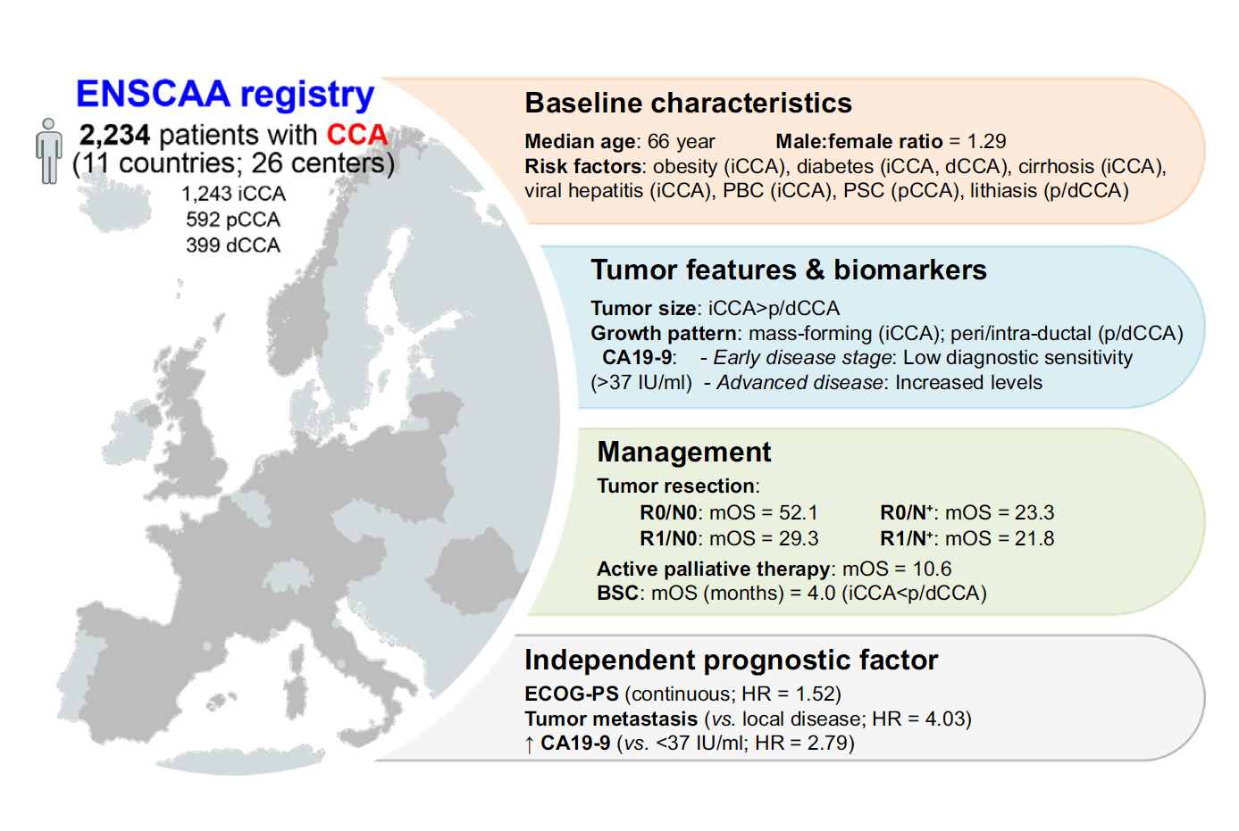ENSCCA Registry