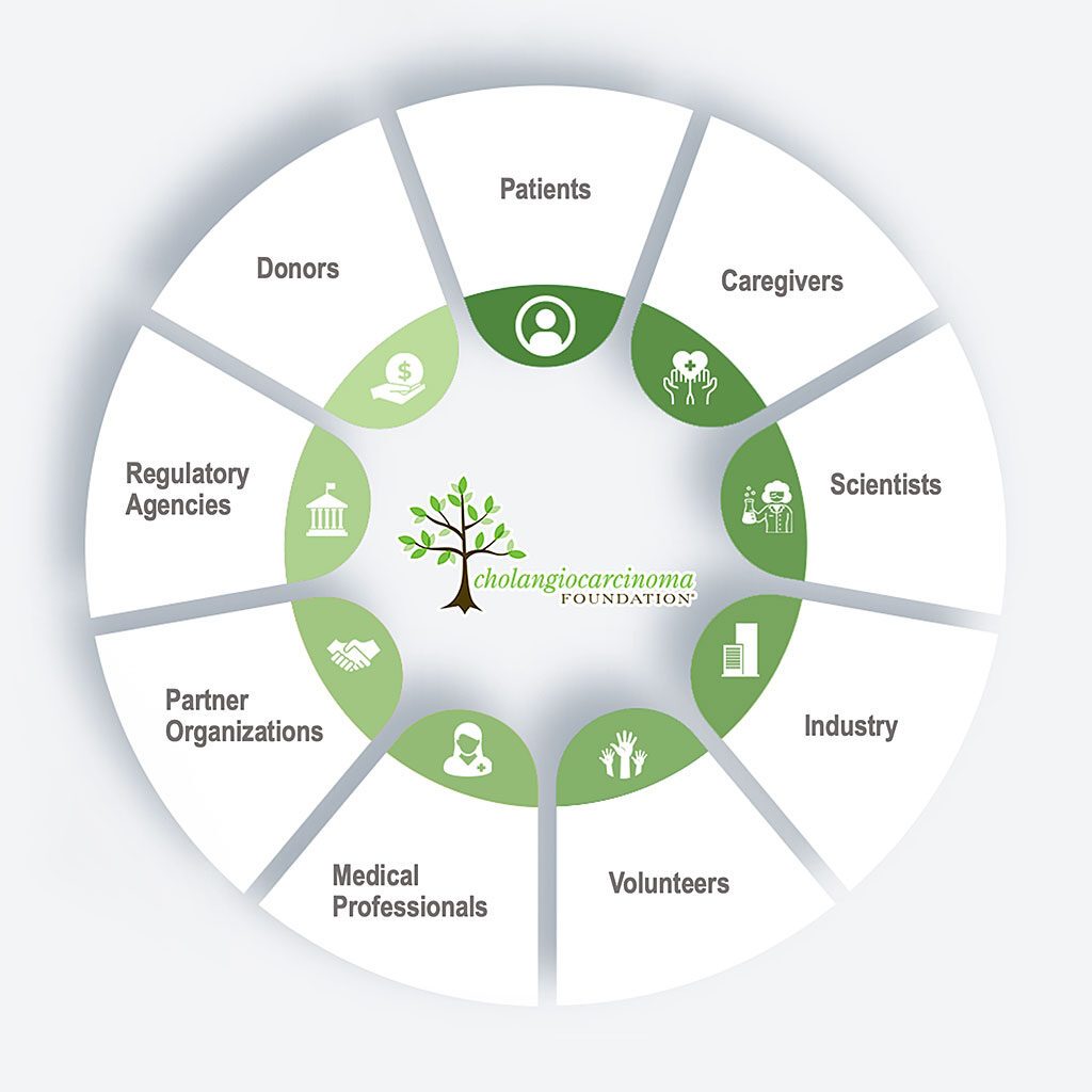 PEOPLE: Identify, Expand, and Mobilize Global Stakeholder Community so that stakeholders can easily find and engage with CCF Patients | Caregivers | Scientists | Industry | Volunteers | Medical Professionals | Partner Organizations | Regulatory Agencies | Donors